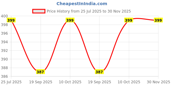 myntra.com V-Mart Checked Spread Collar Long Sleeves Shirt v-mart Price History Graph from 25 Jul 2025 to 30 Nov 2025