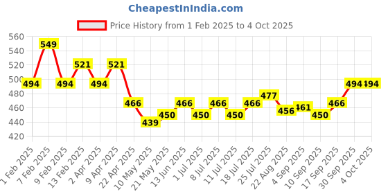 myntra.com V-Mart Checked Top v-mart Price History Graph from 1 Feb 2025 to 4 Oct 2025