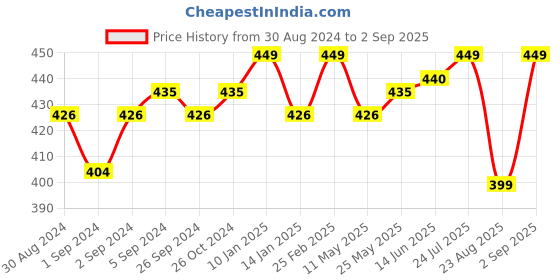 myntra.com V-Mart Colourblocked Cotton Polo Collar T-shirt v-mart Price History Graph from 30 Aug 2024 to 2 Sep 2025