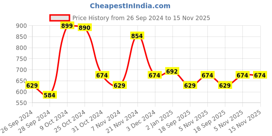 myntra.com V-Mart Colourblocked Cotton Pullover Sweatshirt v-mart Price History Graph from 26 Sep 2024 to 15 Nov 2025
