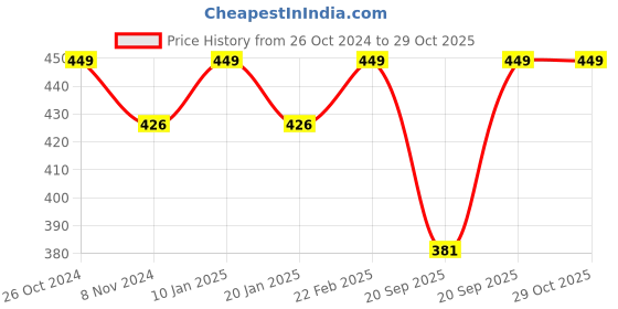 myntra.com V-Mart Colourblocked Cotton Pullover Sweatshirt v-mart Price History Graph from 26 Oct 2024 to 29 Oct 2025