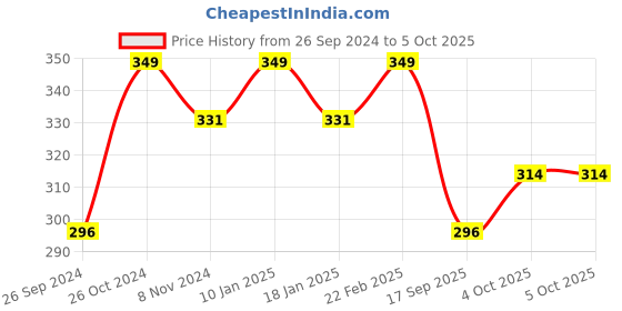 myntra.com V-Mart Colourblocked Fleece Pullover v-mart Price History Graph from 26 Sep 2024 to 4 Oct 2025