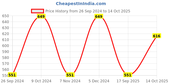 myntra.com V-Mart Colourblocked Fleece Pullover v-mart Price History Graph from 26 Sep 2024 to 14 Oct 2025