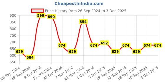 myntra.com V-Mart Colourblocked Hooded Fleece Pullover v-mart Price History Graph from 26 Sep 2024 to 2 Dec 2025