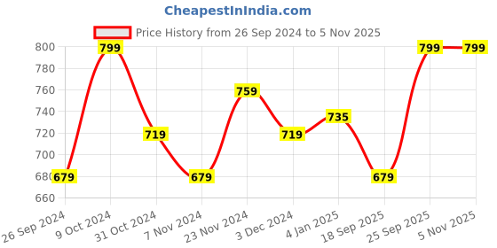 myntra.com V-Mart Colourblocked Hooded Pullover Sweatshirt v-mart Price History Graph from 26 Sep 2024 to 4 Nov 2025