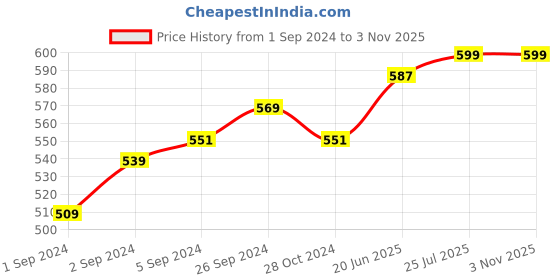 myntra.com V-Mart Colourblocked Hooded Short Sleeves Cotton T-shirt v-mart Price History Graph from 1 Sep 2024 to 3 Nov 2025