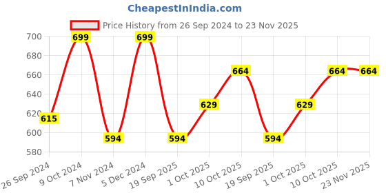 myntra.com V-Mart Colourblocked Mock Collar Sweatshirt v-mart Price History Graph from 26 Sep 2024 to 22 Nov 2025