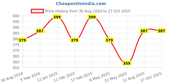myntra.com V-Mart Colourblocked Polo Collar Regular Fit Casual Shirt v-mart Price History Graph from 30 Aug 2024 to 27 Oct 2025