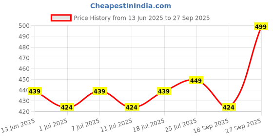 myntra.com V-Mart Colourblocked Polo Collar Tshirt v-mart Price History Graph from 13 Jun 2025 to 27 Sep 2025