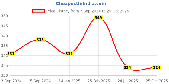 myntra.com V-Mart Colourblocked Short Sleeves Round Neck Cotton Regular Fit T-shirt v-mart Price History Graph from 3 Sep 2024 to 25 Oct 2025