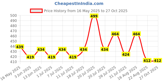 myntra.com V-Mart Colourblocked T-shirt Cotton Dress v-mart Price History Graph from 16 May 2025 to 26 Oct 2025