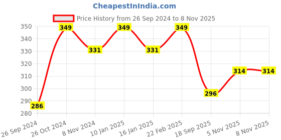 myntra.com V-Mart Conversational Printed Cotton Sweatshirt v-mart Price History Graph from 26 Sep 2024 to 7 Nov 2025