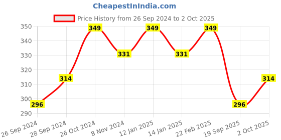 myntra.com V-Mart Conversational Printed Cotton Sweatshirt v-mart Price History Graph from 26 Sep 2024 to 2 Oct 2025
