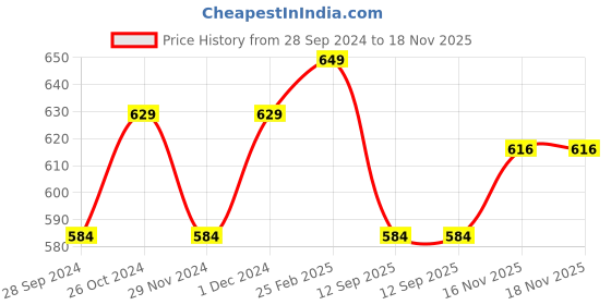 myntra.com V-Mart Conversational Printed Fleece Front Open Sweatshirt v-mart Price History Graph from 28 Sep 2024 to 18 Nov 2025