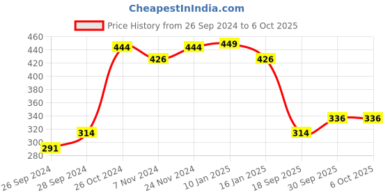 myntra.com V-Mart Conversational Printed Fleece Pullover v-mart Price History Graph from 26 Sep 2024 to 5 Oct 2025