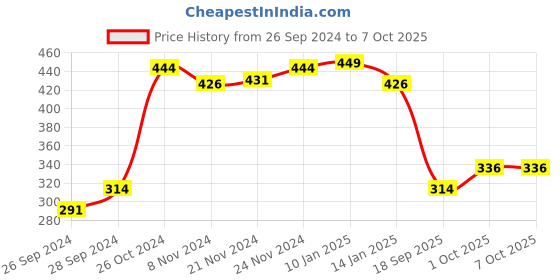 myntra.com V-Mart Conversational Printed Fleece Pullover v-mart Price History Graph from 26 Sep 2024 to 6 Oct 2025