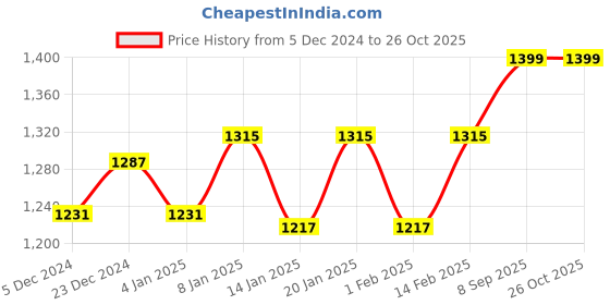myntra.com V-Mart Conversational Printed Mandarin Collar Cotton Cardigan Sweater v-mart Price History Graph from 5 Dec 2024 to 25 Oct 2025