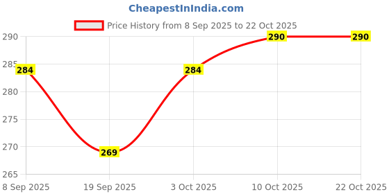 myntra.com V-Mart Cotton Extended Sleeves Square Neck T-shirt v-mart Price History Graph from 8 Sep 2025 to 22 Oct 2025