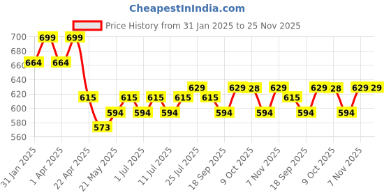 myntra.com V-Mart Cotton Long Sleeves Regular Sleeves Top v-mart Price History Graph from 31 Jan 2025 to 24 Nov 2025