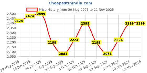 myntra.com V-Mart Cotton Notched Lapel Single Breasted Blazer v-mart Price History Graph from 29 May 2025 to 21 Nov 2025