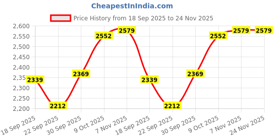 myntra.com V-Mart Cotton Notched Lapel Single Breasted Formal Blazer v-mart Price History Graph from 18 Sep 2025 to 24 Nov 2025