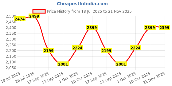 myntra.com V-Mart Cotton Notched Lapel Single Breasted Formal Blazer v-mart Price History Graph from 18 Jul 2025 to 20 Nov 2025