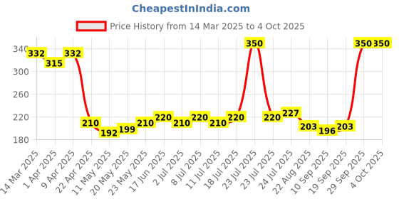 myntra.com V-Mart Cotton Relaxed-Fit Track Pants v-mart Price History Graph from 14 Mar 2025 to 4 Oct 2025