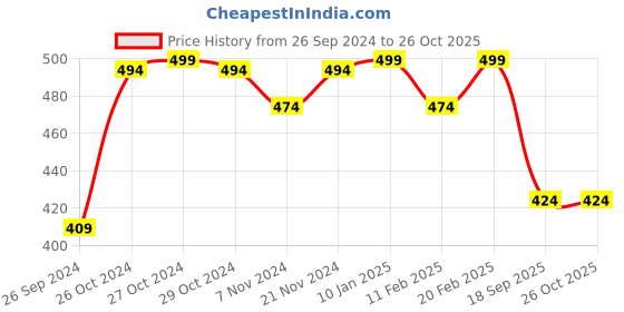 myntra.com V-Mart Cotton Round Neck Sweatshirt v-mart Price History Graph from 26 Sep 2024 to 26 Oct 2025