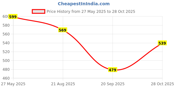 myntra.com V-Mart Cotton Shirt Collar A-Line Kurta v-mart Price History Graph from 27 May 2025 to 28 Oct 2025