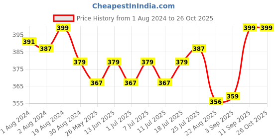 myntra.com V-Mart Cotton Shirt Style Top v-mart Price History Graph from 1 Aug 2024 to 25 Oct 2025