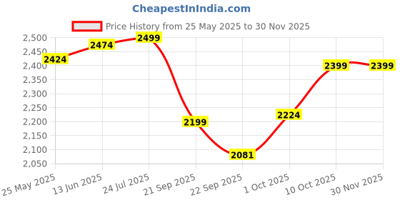 myntra.com V-Mart Cotton Slim Fit Notched Lapel Collar Single Breasted Formal Blazer v-mart Price History Graph from 25 May 2025 to 29 Nov 2025