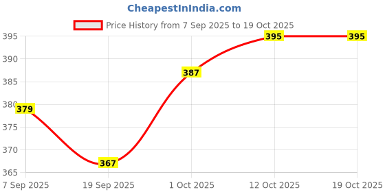 myntra.com V-Mart Cotton Top v-mart Price History Graph from 7 Sep 2025 to 17 Oct 2025