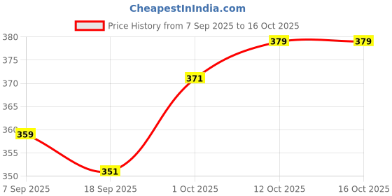 myntra.com V-Mart Cotton Top v-mart Price History Graph from 7 Sep 2025 to 16 Oct 2025