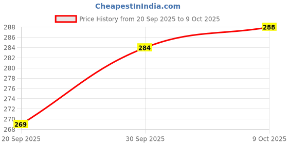 myntra.com V-Mart Drop Shoulder Sleeves Cotton Pullover v-mart Price History Graph from 20 Sep 2025 to 9 Oct 2025