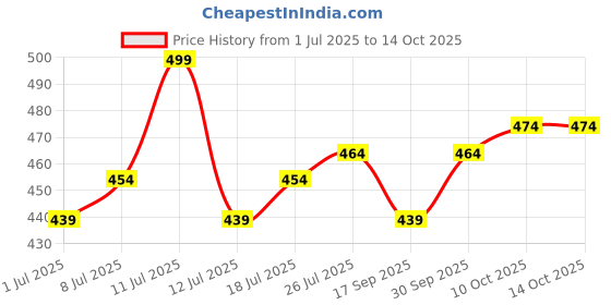 myntra.com V-Mart Drop-Shoulder Sleeves Pockets T-shirt v-mart Price History Graph from 1 Jul 2025 to 13 Oct 2025