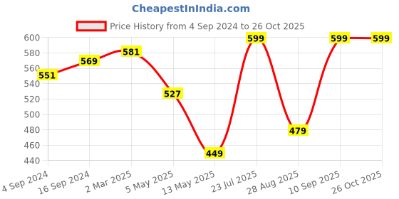 myntra.com V-Mart Embellished A-Line Cotton Dress v-mart Price History Graph from 4 Sep 2024 to 26 Oct 2025