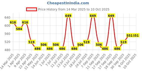 myntra.com V-Mart Embellished Fit & Flare Midi Dress v-mart Price History Graph from 14 Mar 2025 to 9 Oct 2025