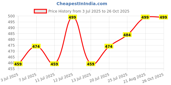 myntra.com V-Mart Embellished Flutter Sleeve Cotton Top v-mart Price History Graph from 3 Jul 2025 to 26 Oct 2025