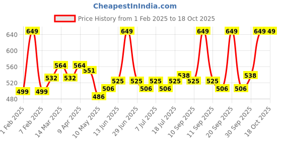 myntra.com V-Mart Embellished Flutter Sleeve Fit & Flare Midi Dress v-mart Price History Graph from 1 Feb 2025 to 16 Oct 2025