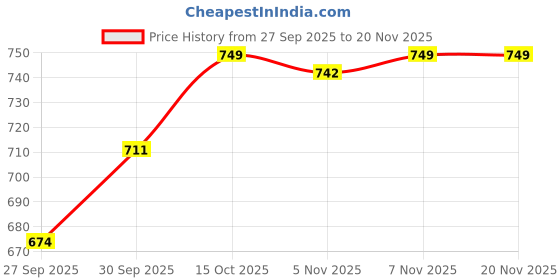 myntra.com V-Mart Embellished Mandarin Collar Nehru Jacket v-mart Price History Graph from 27 Sep 2025 to 20 Nov 2025