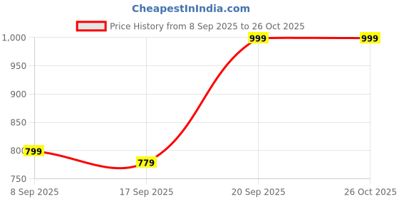 myntra.com V-Mart Embellished V-Neck Cotton Cardigan v-mart Price History Graph from 8 Sep 2025 to 26 Oct 2025