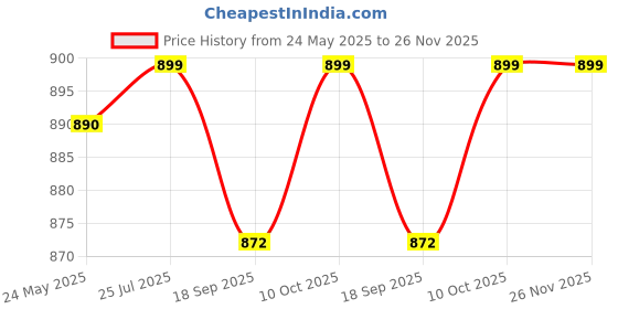 myntra.com V-Mart Embroidered Mandarin Neck Nehru Jacket v-mart Price History Graph from 24 May 2025 to 26 Nov 2025