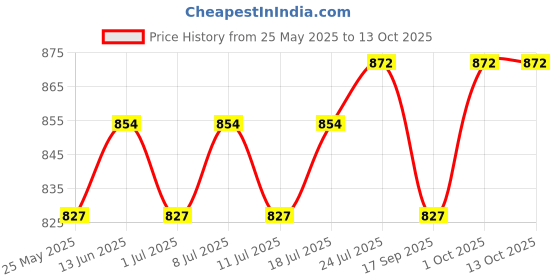 myntra.com V-Mart Embroidered Nehru Jackets v-mart Price History Graph from 25 May 2025 to 13 Oct 2025