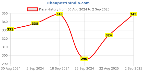 myntra.com V-Mart Embroidered Polo Collar Short Sleeves Casual T-shirt v-mart Price History Graph from 30 Aug 2024 to 2 Sep 2025
