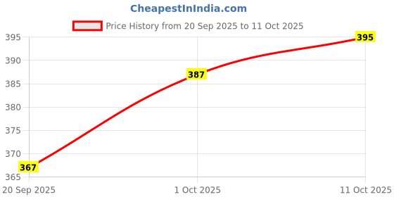 myntra.com V-Mart Embroidered Round Neck Tunic v-mart Price History Graph from 20 Sep 2025 to 11 Oct 2025