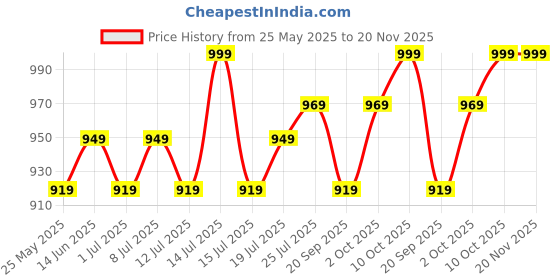 myntra.com V-Mart Embroidered Sequinned Mandarin Collar Straight Kurta With Pyjamas v-mart Price History Graph from 25 May 2025 to 20 Nov 2025