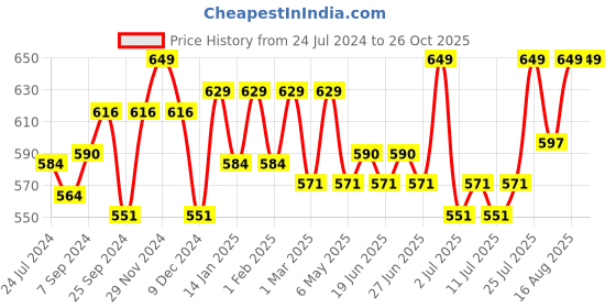 myntra.com V-Mart Embroidered Solid Schiffli Mandarin Collar Cotton Shirt Style Top v-mart Price History Graph from 24 Jul 2024 to 25 Oct 2025