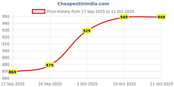 myntra.com V-Mart Embroidered Tunic With Trouser Co-Ords v-mart Price History Graph from 17 Sep 2025 to 10 Oct 2025