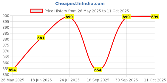 myntra.com V-Mart Embroidered Woven Nehru Jacket v-mart Price History Graph from 26 May 2025 to 11 Oct 2025