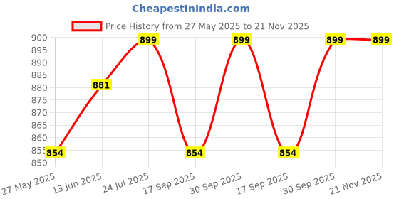 myntra.com V-Mart Embroidered Woven Nehru Jacket v-mart Price History Graph from 27 May 2025 to 21 Nov 2025